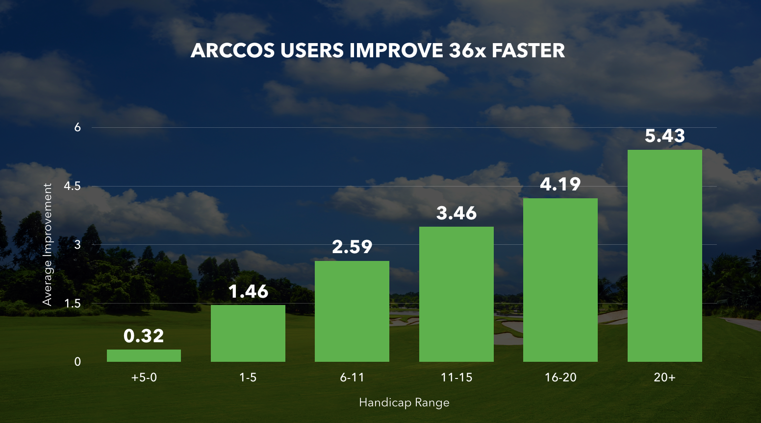 Arccos 360 Golf - User Improvment